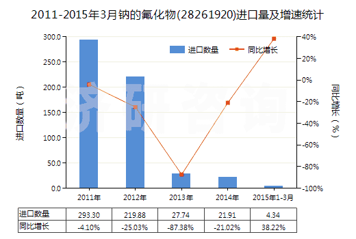 2011-2015年3月鈉的氟化物(28261920)進口量及增速統(tǒng)計 2011-2015年3月鈉的氟化物(28261920)進口量及增速統(tǒng)計